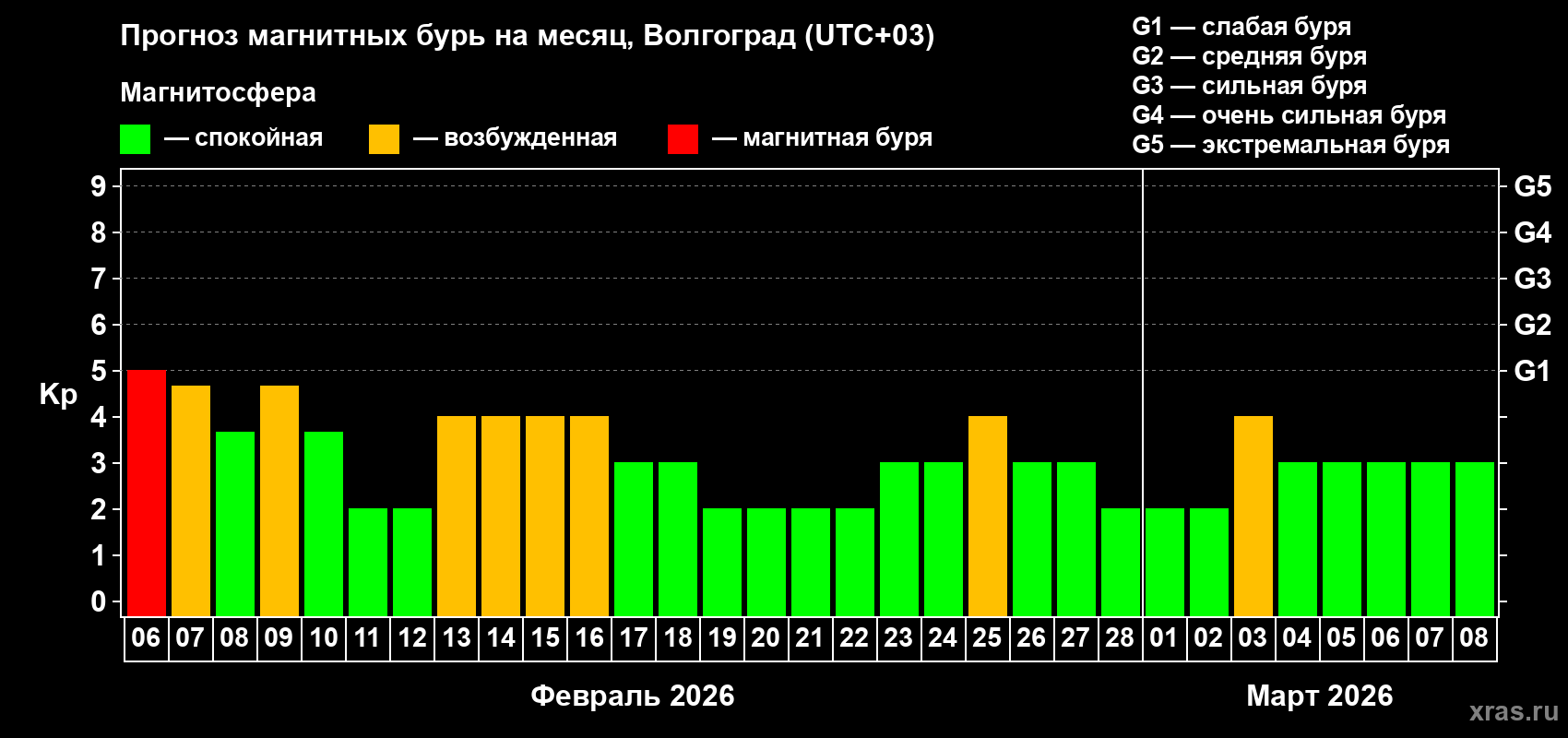 Прогноз максимального суточного геомагнитного индекса&nbsp;Kp на <b>1 месяц</b> (31 день) <b>с 06 февраля по 08 марта 2026 г</b>