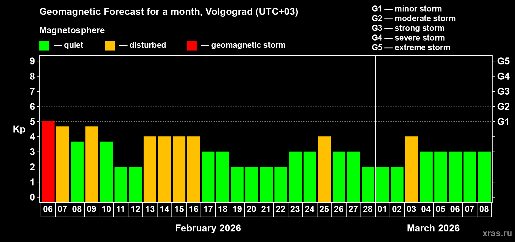 Forecast of the daily maximal value of geomagnetic index&nbsp;Kp for <b>1 month</b> (31 days) <b>from Feb 06, 2026 to Mar 08, 2026</b>