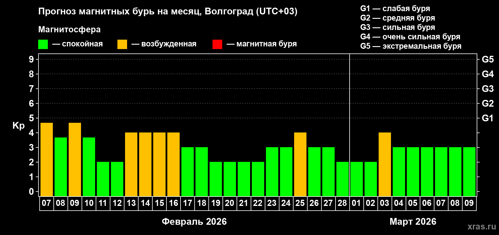 Прогноз максимального суточного геомагнитного индекса&nbsp;Kp на <b>1 месяц</b> (31 день) <b>с 07 февраля по 09 марта 2026 г</b>