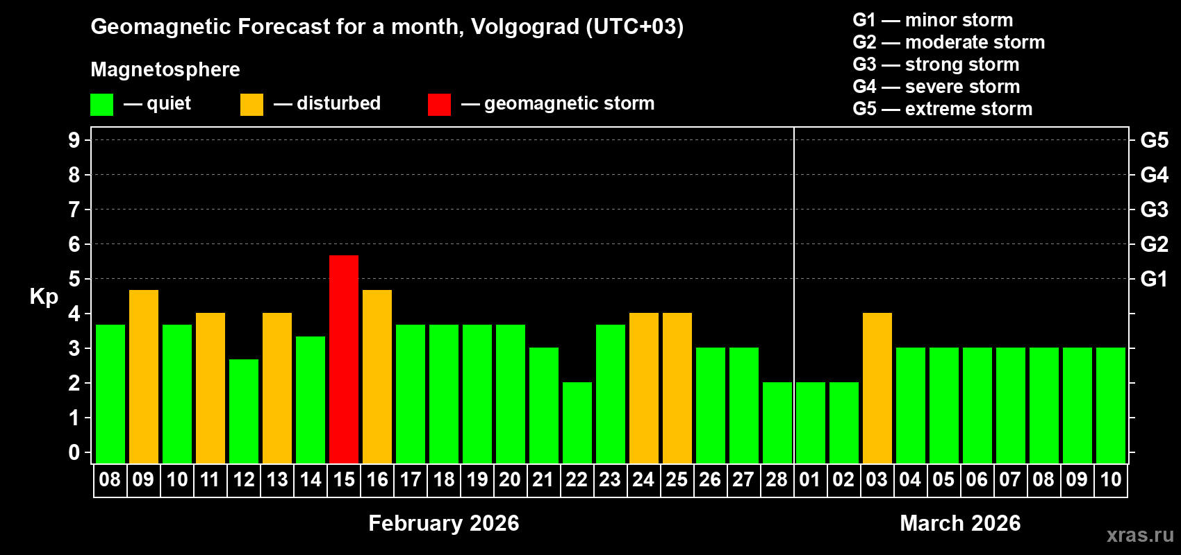 Forecast of the daily maximal value of geomagnetic index&nbsp;Kp for <b>1 month</b> (31 days) <b>from Feb 08, 2026 to Mar 10, 2026</b>