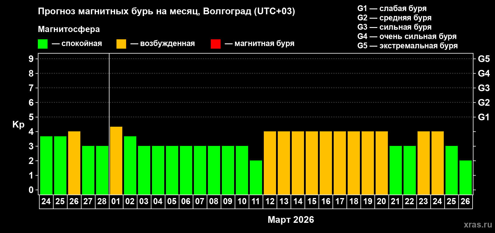 Прогноз максимального суточного геомагнитного индекса&nbsp;Kp на <b>1 месяц</b> (31 день) <b>с 24 февраля по 26 марта 2026 г</b>