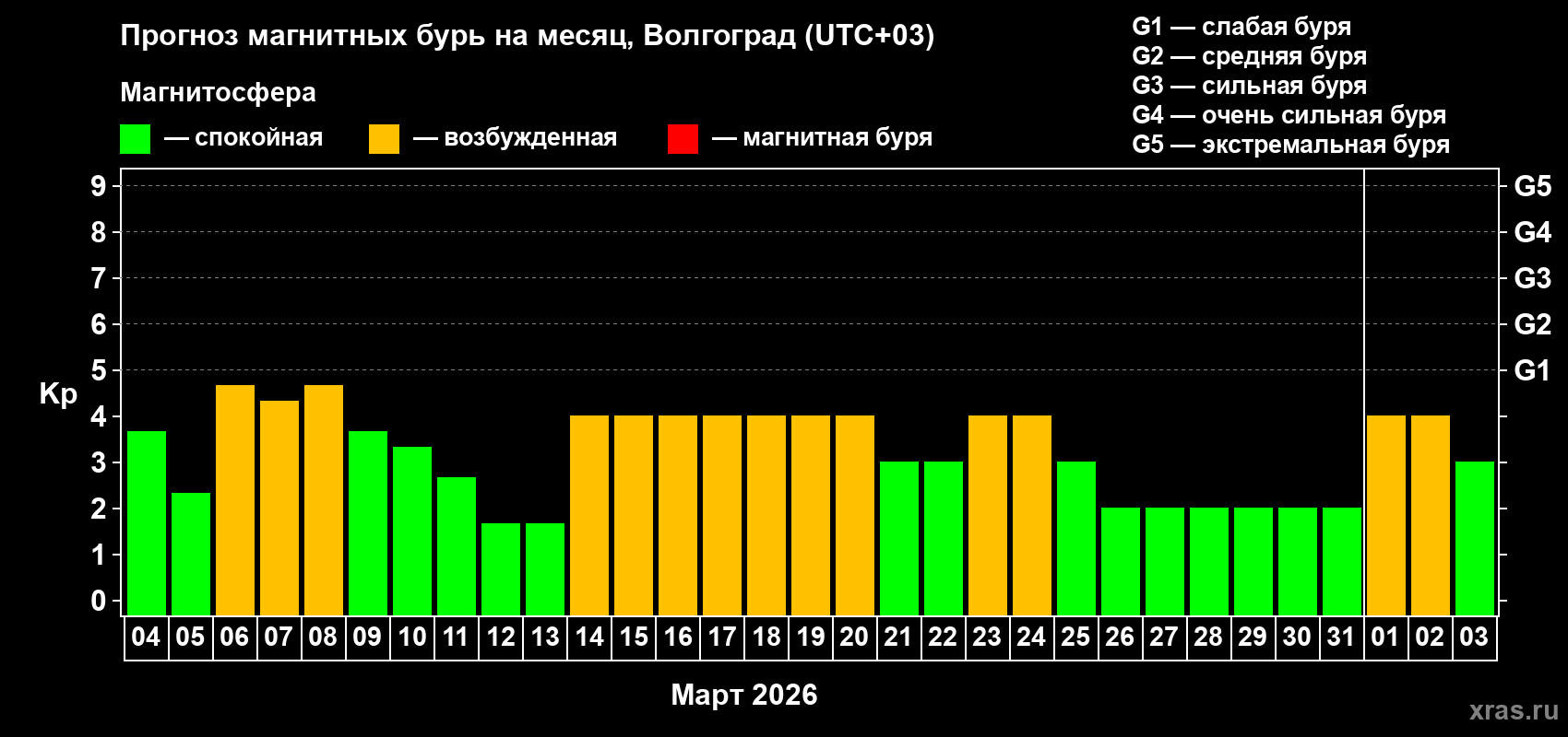 Прогноз максимального суточного геомагнитного индекса&nbsp;Kp на <b>1 месяц</b> (31 день) <b>с 04 марта по 03 апреля 2026 г</b>