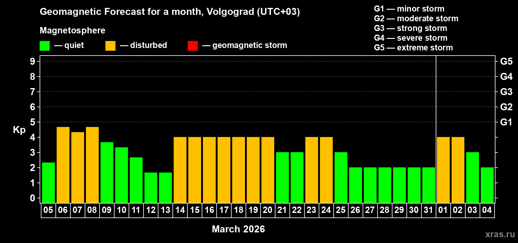Forecast of the daily maximal value of geomagnetic index&nbsp;Kp for <b>1 month</b> (31 days) <b>from Mar 05, 2026 to Apr 04, 2026</b>