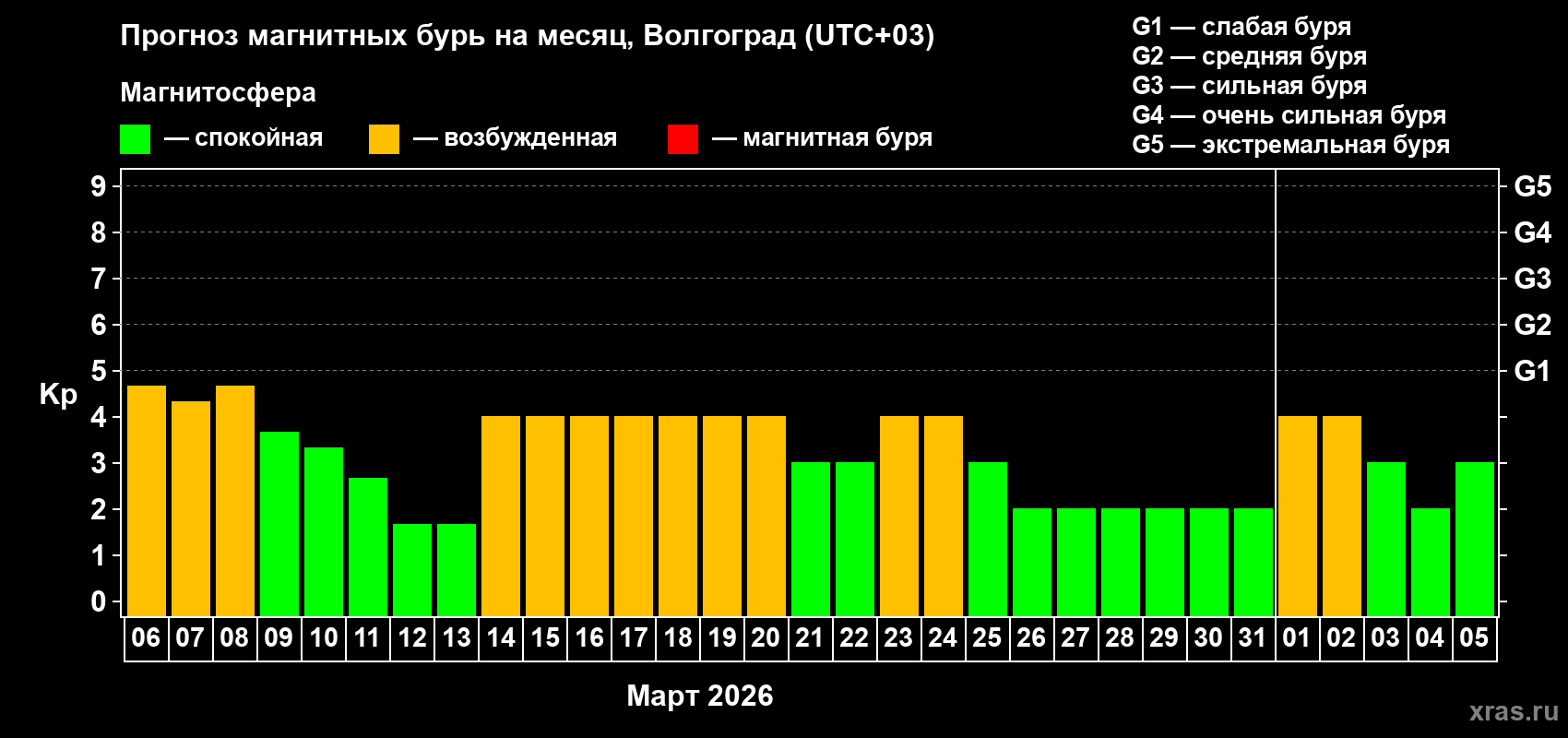 Прогноз максимального суточного геомагнитного индекса&nbsp;Kp на <b>1 месяц</b> (31 день) <b>с 06 марта по 05 апреля 2026 г</b>