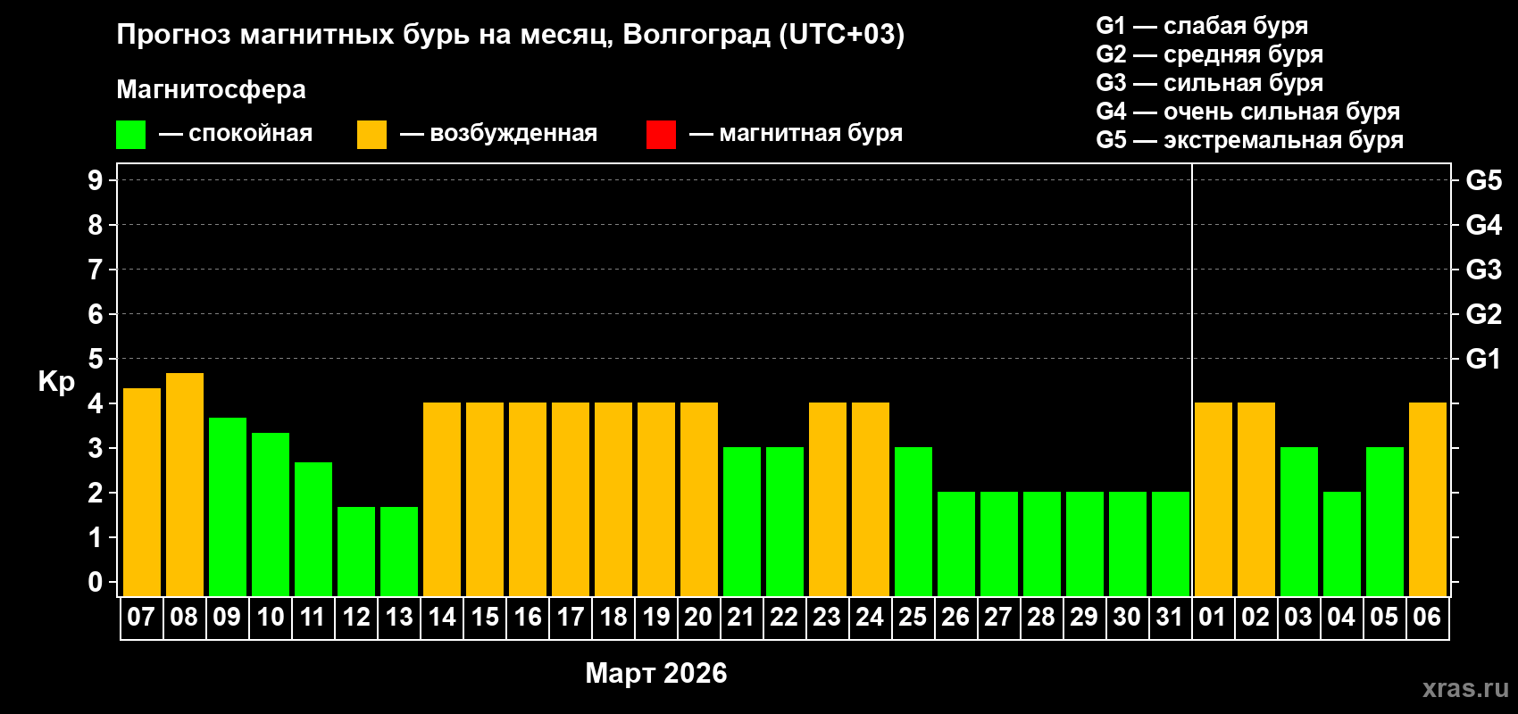 Прогноз максимального суточного геомагнитного индекса&nbsp;Kp на <b>1 месяц</b> (31 день) <b>с 07 марта по 06 апреля 2026 г</b>