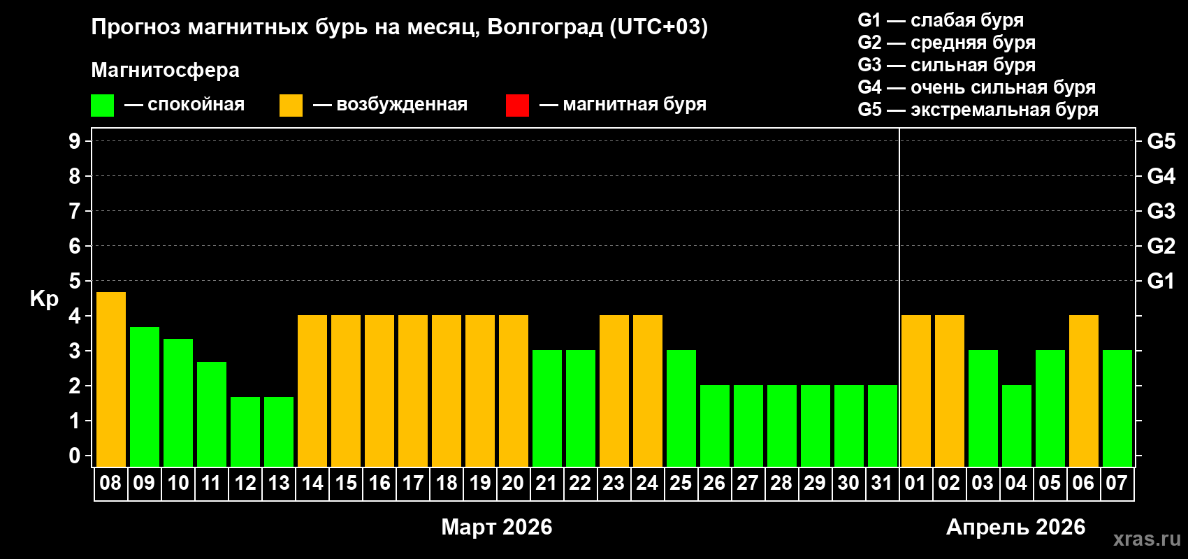 Прогноз максимального суточного геомагнитного индекса&nbsp;Kp на <b>1 месяц</b> (31 день) <b>с 08 марта по 07 апреля 2026 г</b>