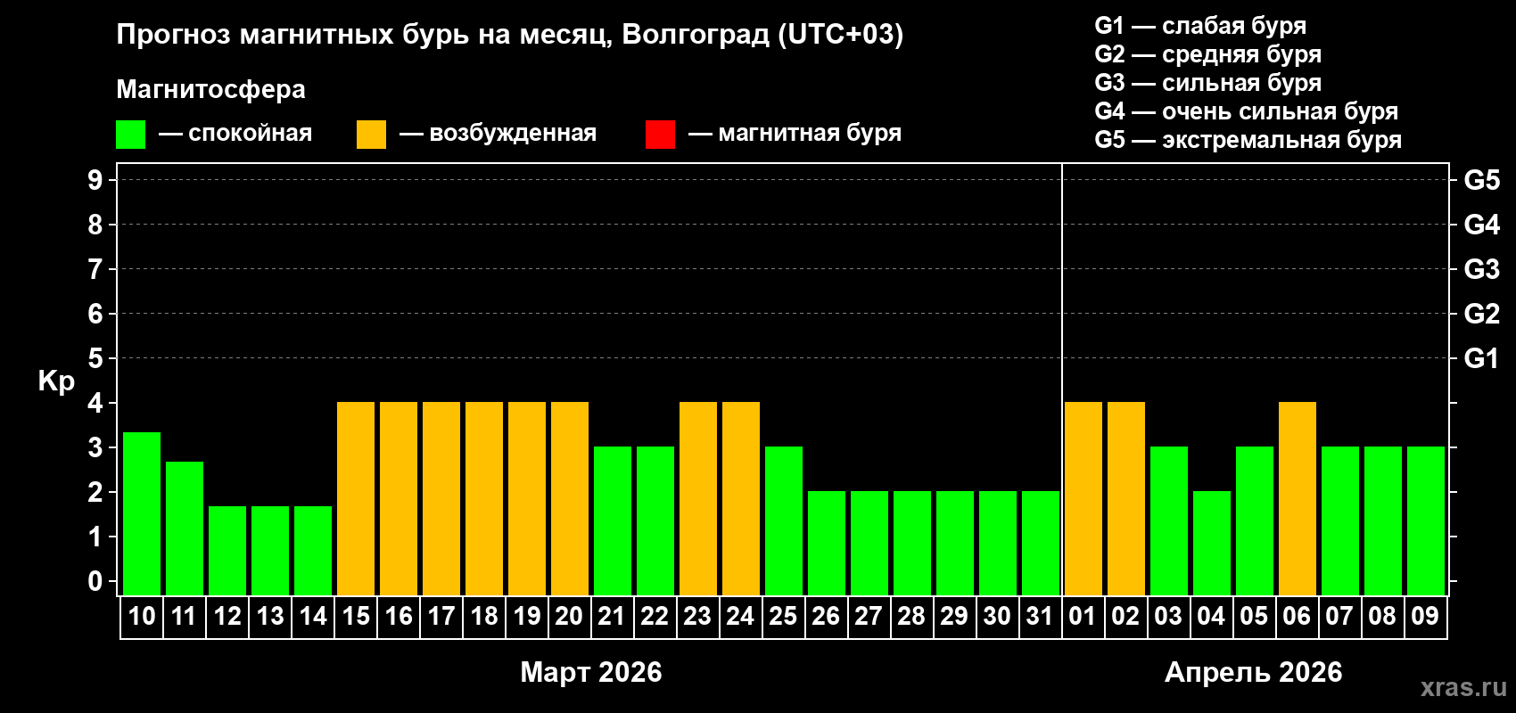 Прогноз максимального суточного геомагнитного индекса&nbsp;Kp на <b>1 месяц</b> (31 день) <b>с 10 марта по 09 апреля 2026 г</b>