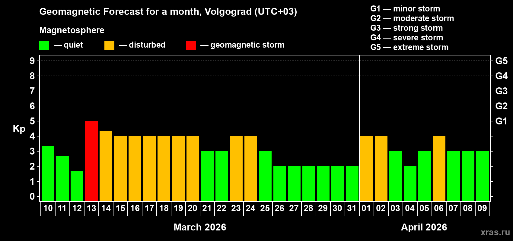 Forecast of the daily maximal value of geomagnetic index&nbsp;Kp for <b>1 month</b> (31 days) <b>from Mar 10, 2026 to Apr 09, 2026</b>