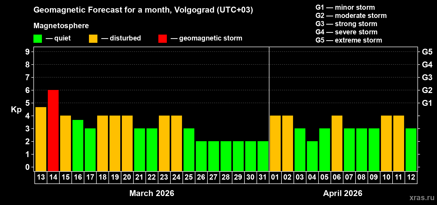 Forecast of the daily maximal value of geomagnetic index&nbsp;Kp for <b>1 month</b> (31 days) <b>from Mar 13, 2026 to Apr 12, 2026</b>