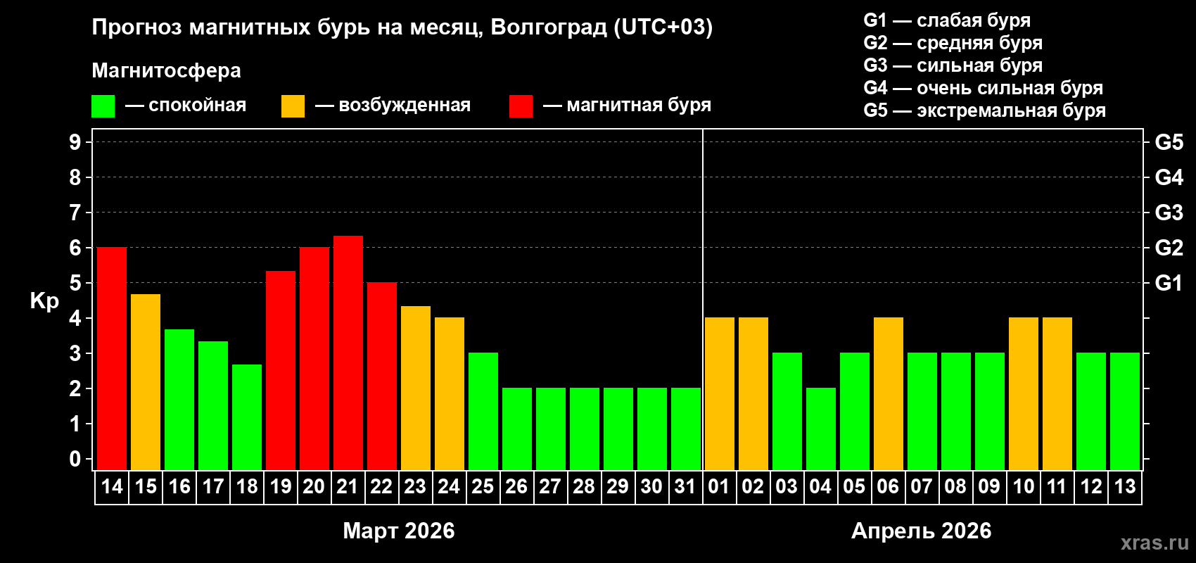 Прогноз максимального суточного геомагнитного индекса Kp на <b>1 месяц</b> (31 день) <b>с 14 марта по 13 апреля 2026 г</b>