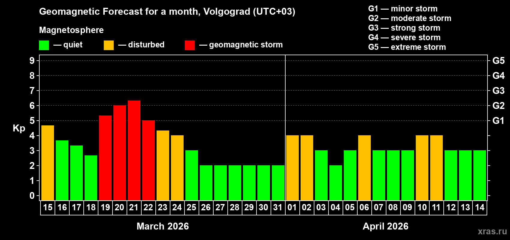 Forecast of the daily maximal value of geomagnetic index&nbsp;Kp for <b>1 month</b> (31 days) <b>from Mar 15, 2026 to Apr 14, 2026</b>
