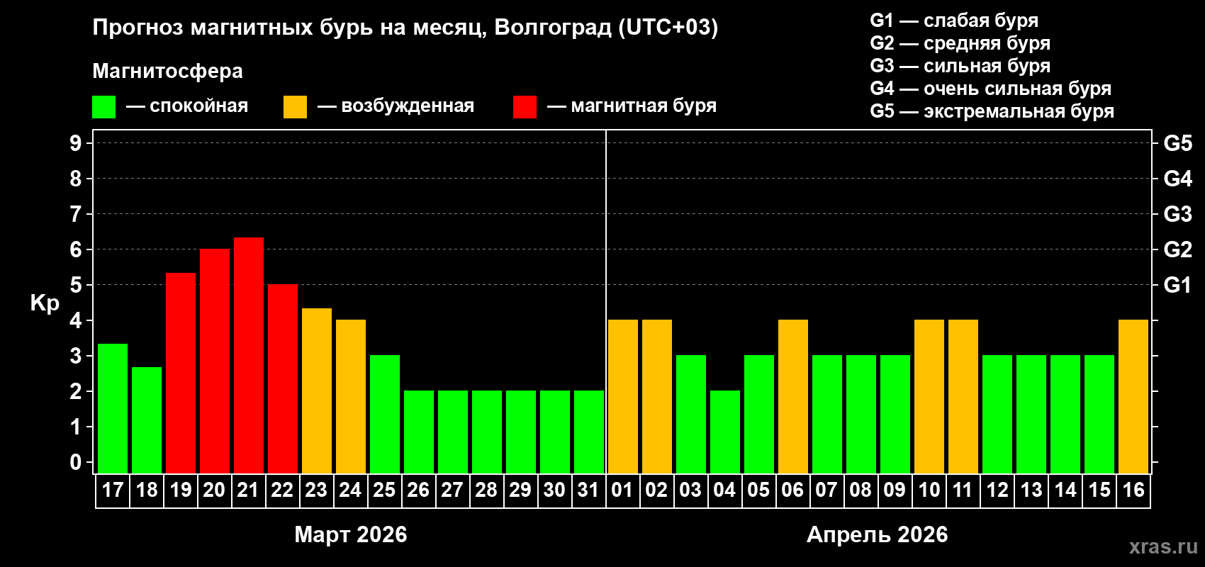 Прогноз максимального суточного геомагнитного индекса Kp на <b>1 месяц</b> (31 день) <b>с 17 марта по 16 апреля 2026 г</b>