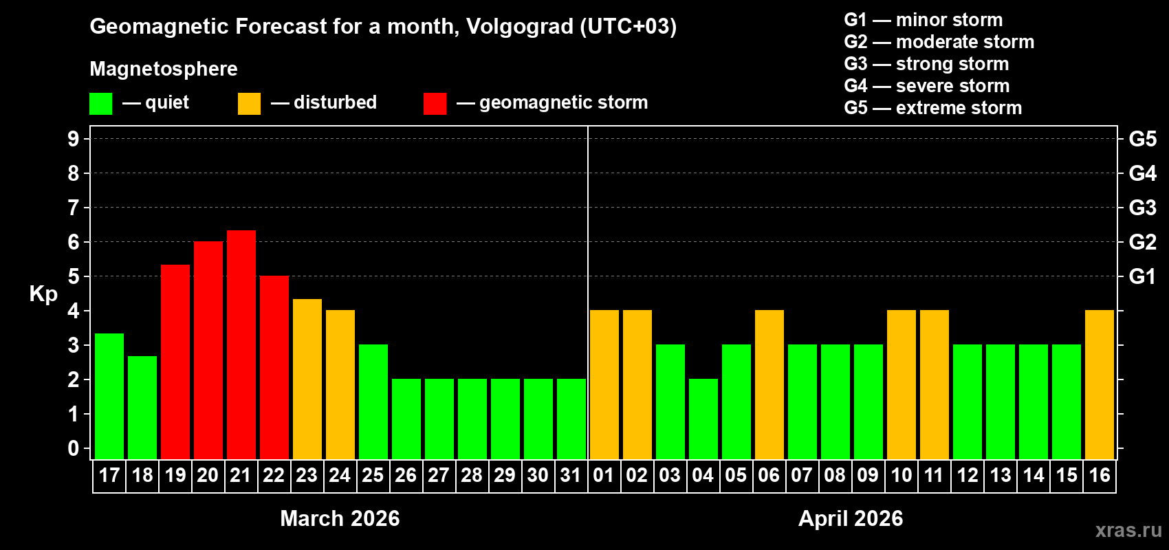 Forecast of the daily maximal value of geomagnetic index&nbsp;Kp for <b>1 month</b> (31 days) <b>from Mar 17, 2026 to Apr 16, 2026</b>