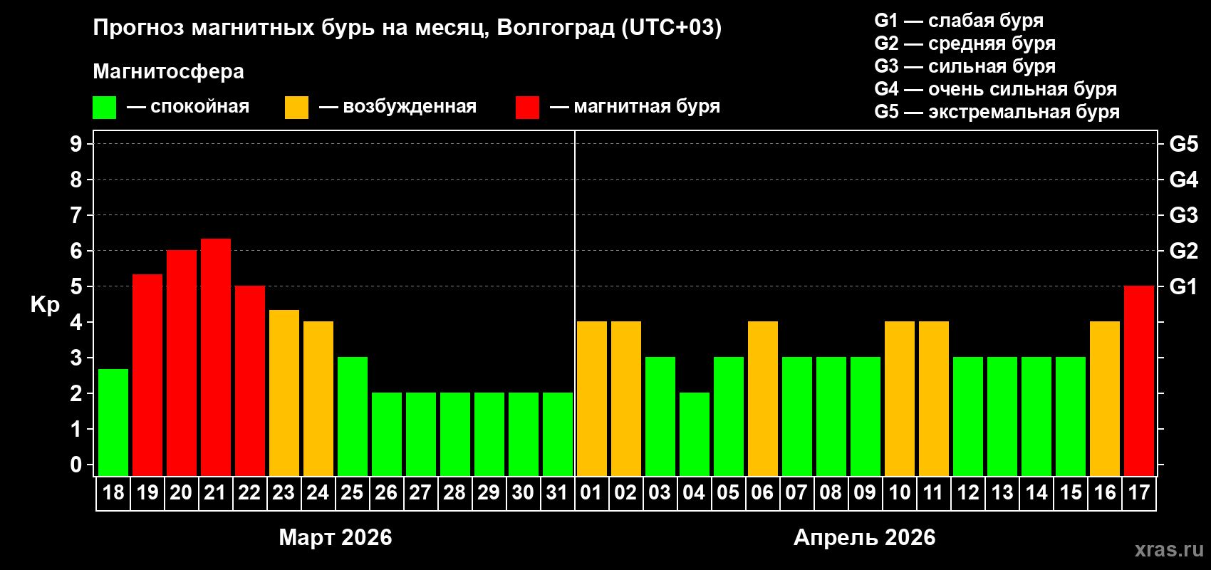 Прогноз максимального суточного геомагнитного индекса Kp на <b>1 месяц</b> (31 день) <b>с 18 марта по 17 апреля 2026 г</b>