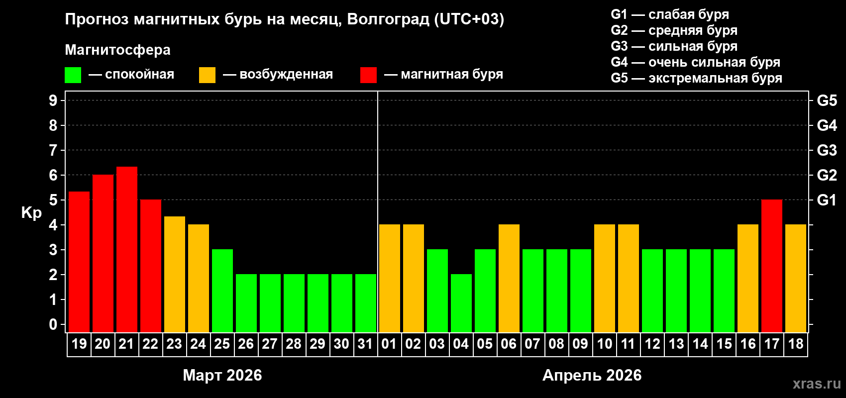 Прогноз максимального суточного геомагнитного индекса Kp на <b>1 месяц</b> (31 день) <b>с 19 марта по 18 апреля 2026 г</b>
