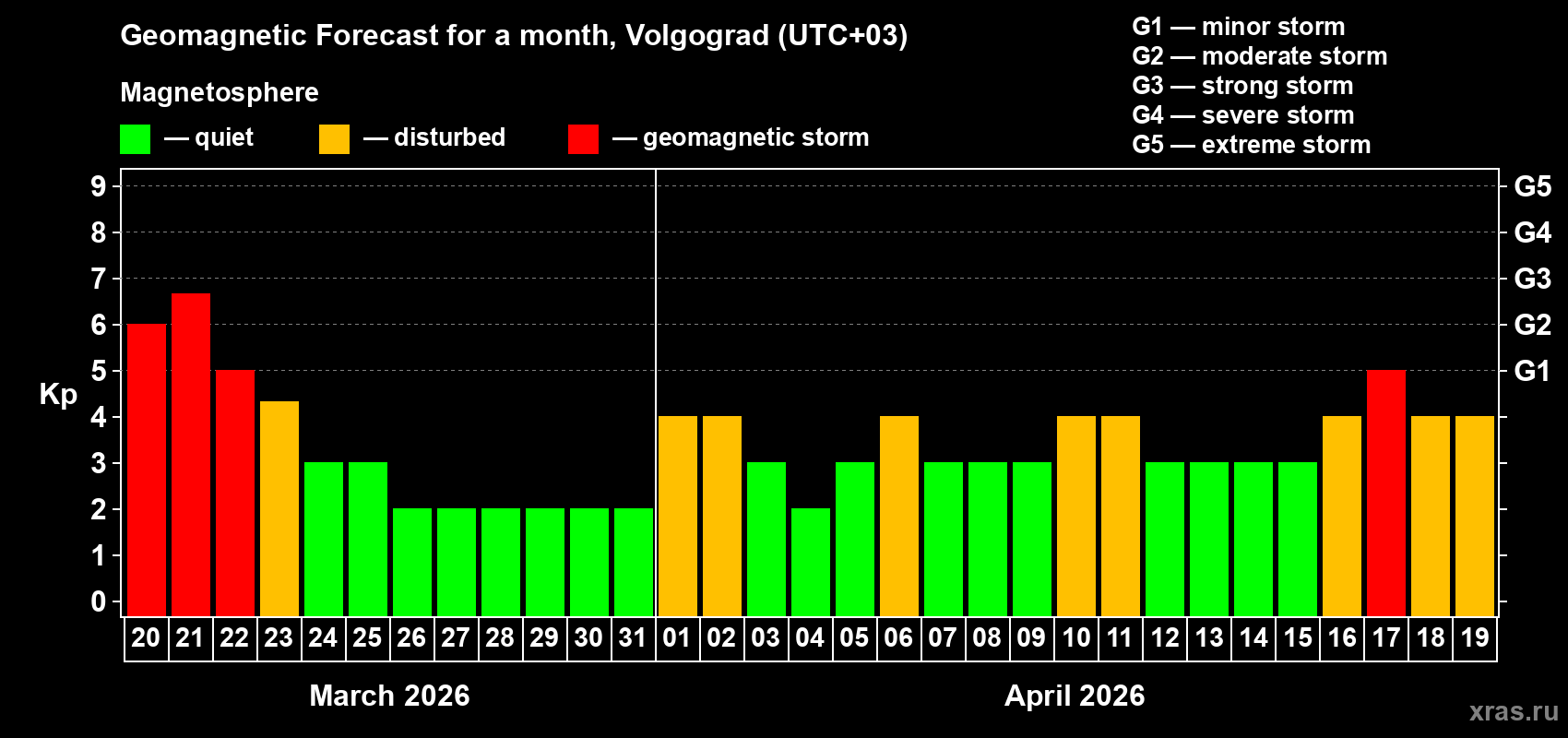 Forecast of the daily maximal value of geomagnetic index&nbsp;Kp for <b>1 month</b> (31 days) <b>from Mar 20, 2026 to Apr 19, 2026</b>