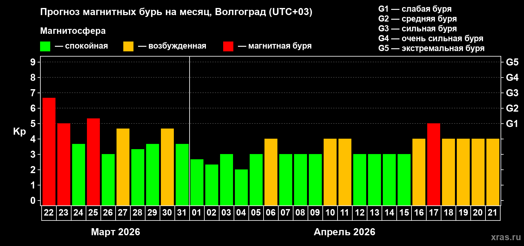 Прогноз максимального суточного геомагнитного индекса Kp на <b>1 месяц</b> (31 день) <b>с 22 марта по 21 апреля 2026 г</b>