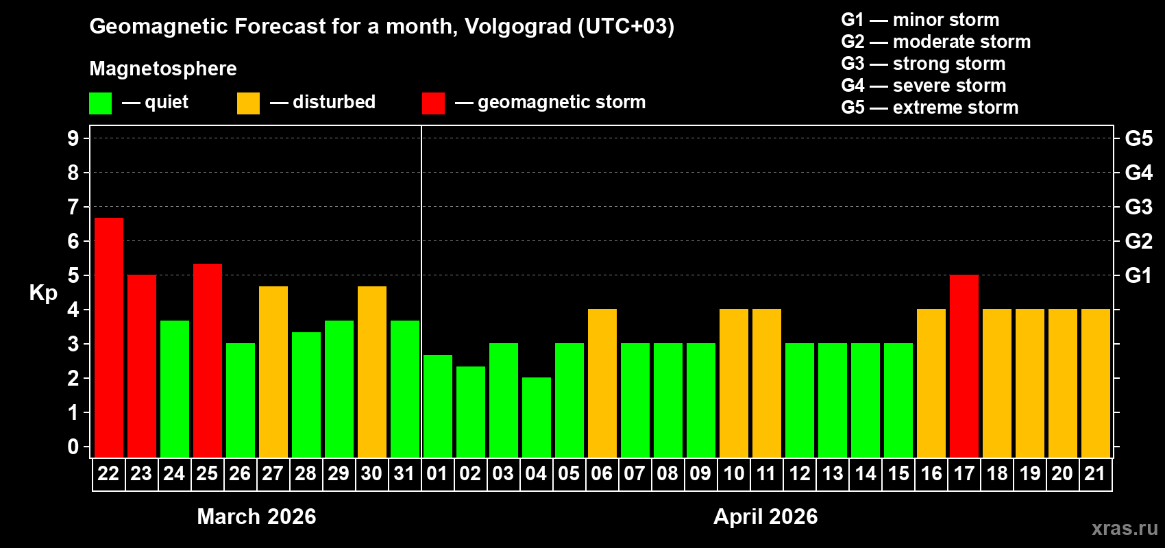 Forecast of the daily maximal value of geomagnetic index&nbsp;Kp for <b>1 month</b> (31 days) <b>from Mar 22, 2026 to Apr 21, 2026</b>