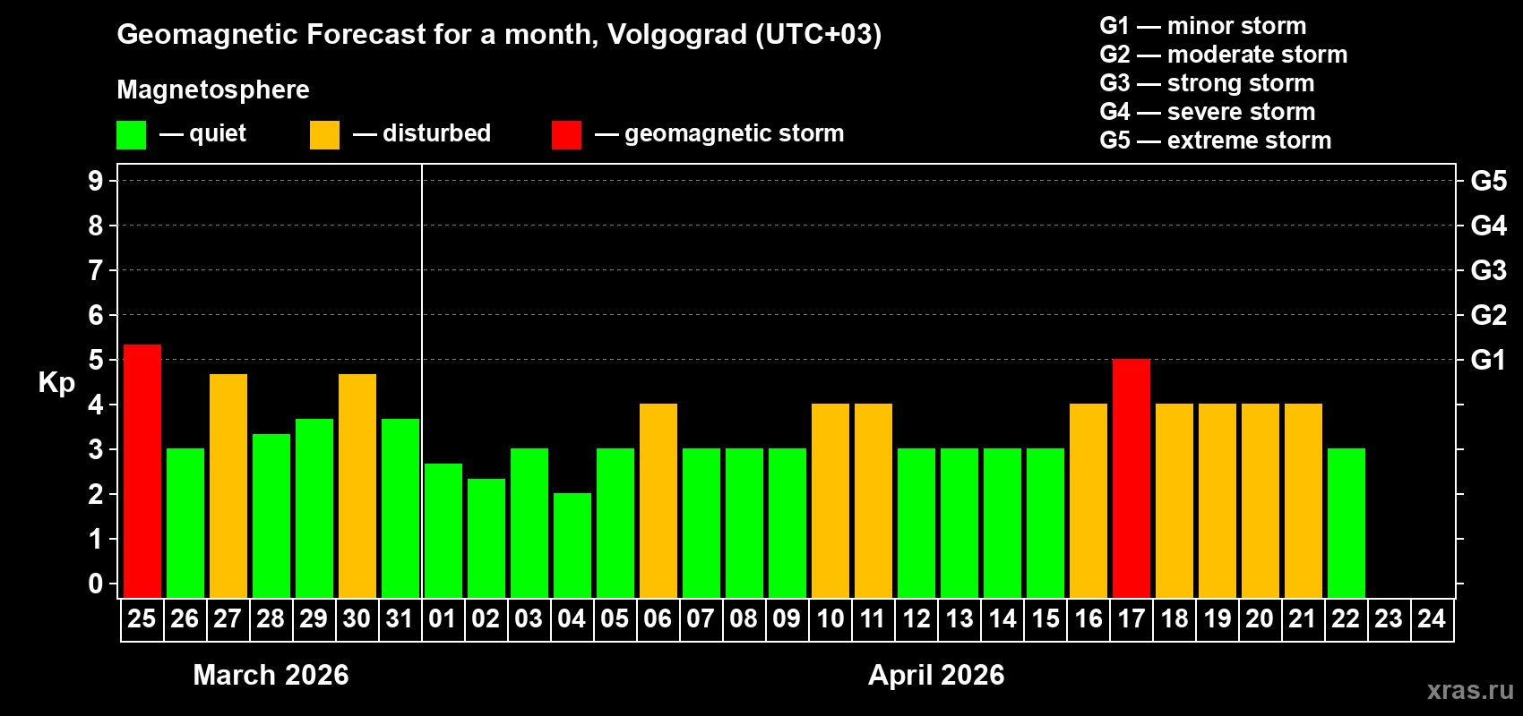 Forecast of the daily maximal value of geomagnetic index&nbsp;Kp for <b>1 month</b> (31 days) <b>from Mar 25, 2026 to Apr 24, 2026</b>