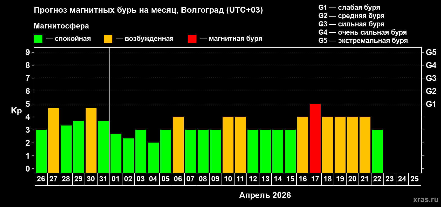Прогноз максимального суточного геомагнитного индекса Kp на <b>1 месяц</b> (31 день) <b>с 26 марта по 25 апреля 2026 г</b>