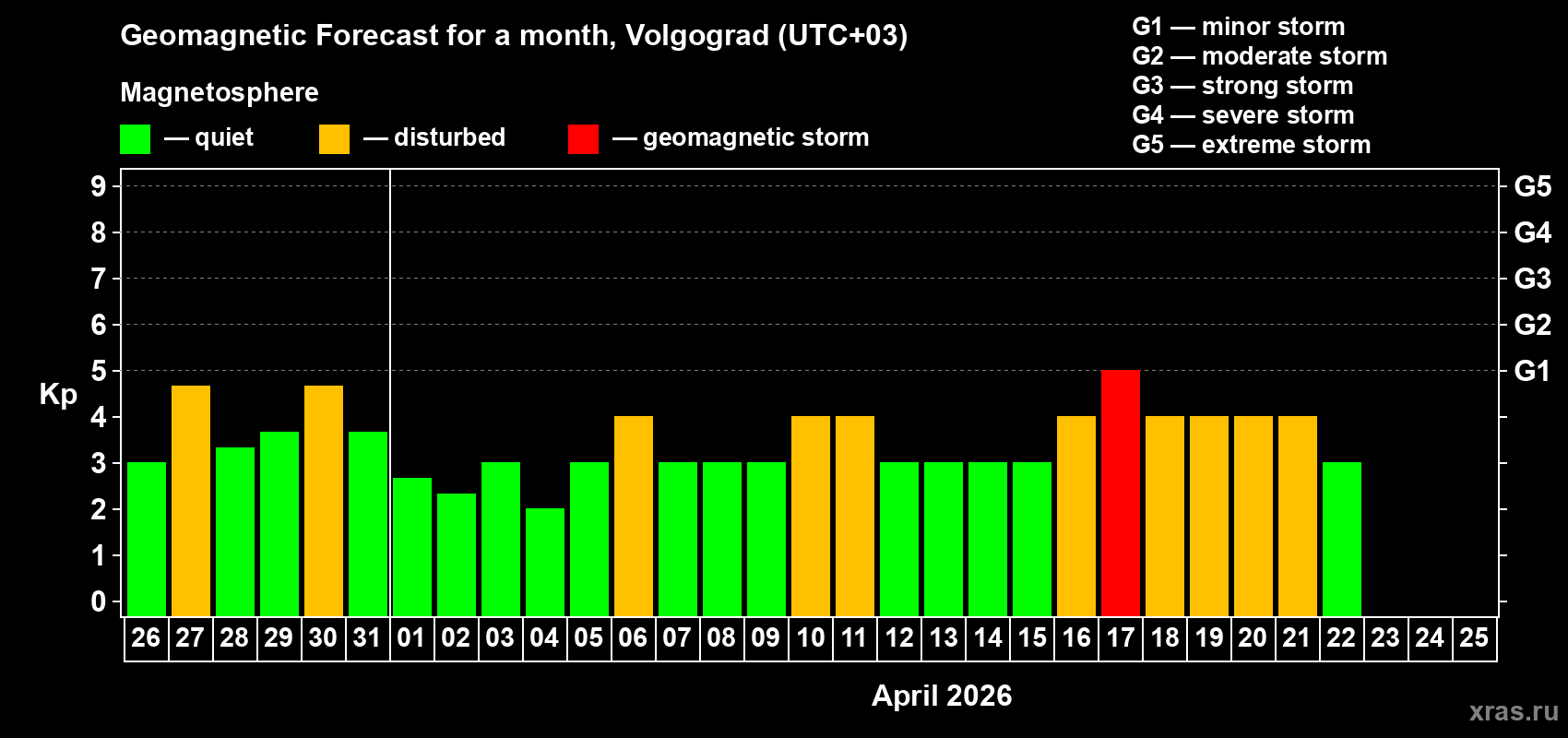 Forecast of the daily maximal value of geomagnetic index&nbsp;Kp for <b>1 month</b> (31 days) <b>from Mar 26, 2026 to Apr 25, 2026</b>