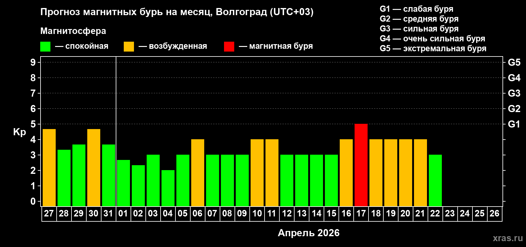 Прогноз максимального суточного геомагнитного индекса Kp на <b>1 месяц</b> (31 день) <b>с 27 марта по 26 апреля 2026 г</b>