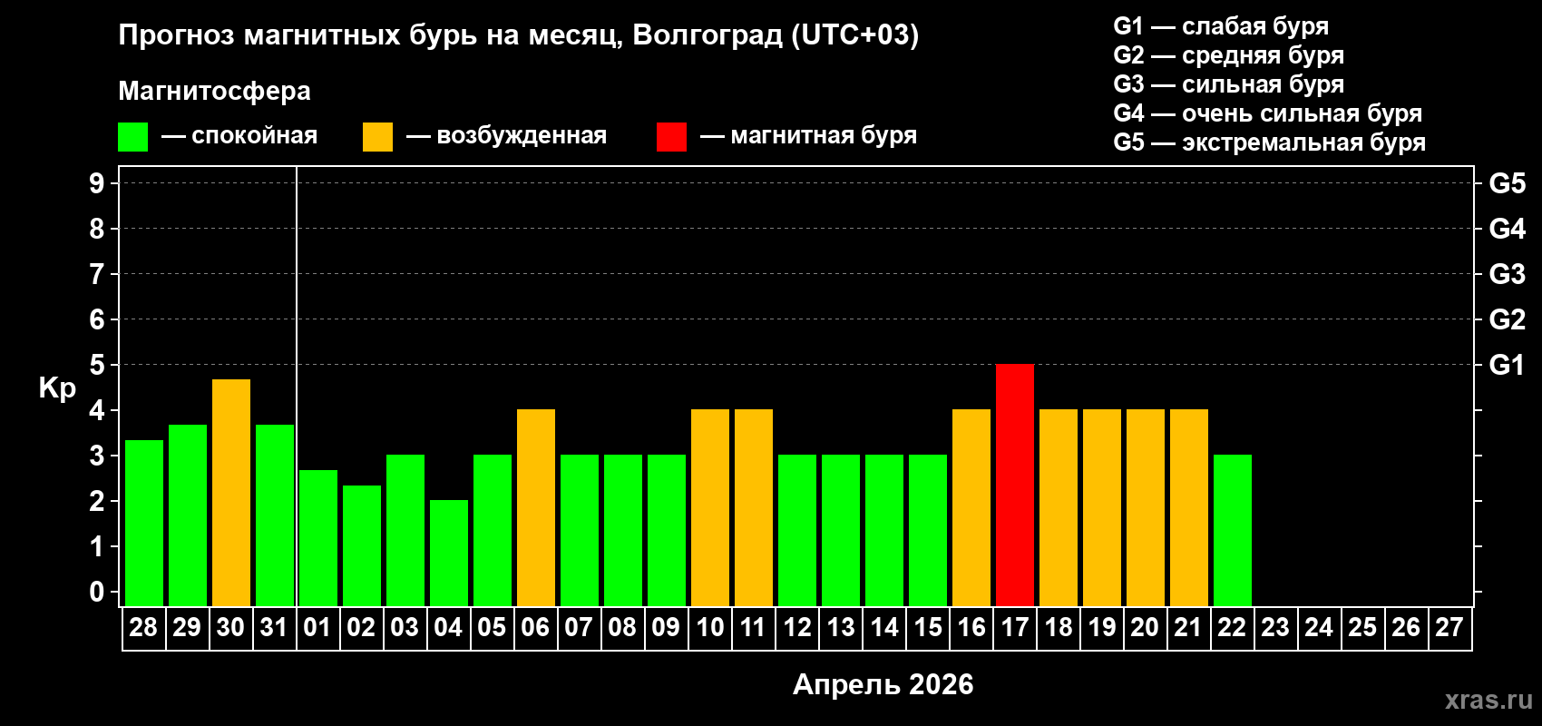 Прогноз максимального суточного геомагнитного индекса Kp на <b>1 месяц</b> (31 день) <b>с 28 марта по 27 апреля 2026 г</b>