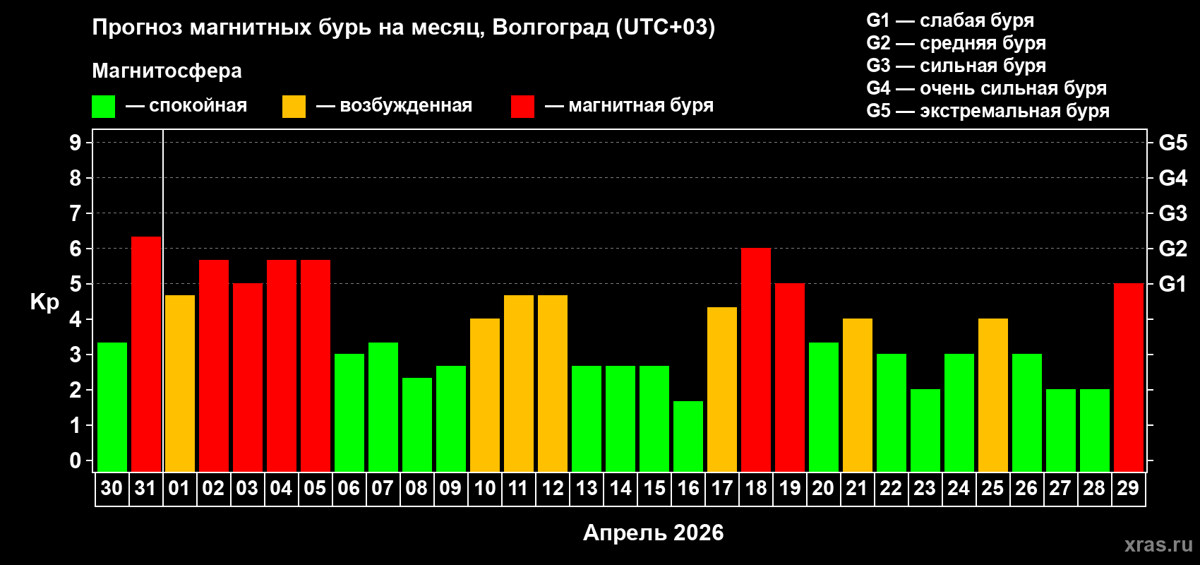 Прогноз максимального суточного геомагнитного индекса&nbsp;Kp на <b>1 месяц</b> (31 день) <b>с 30 марта по 29 апреля 2026 г</b>