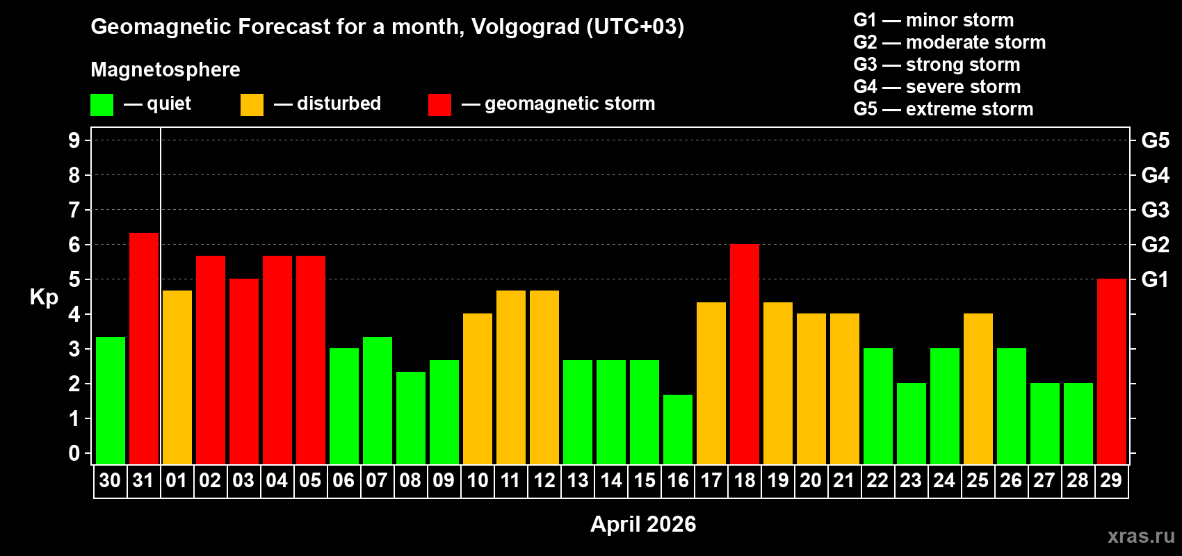 Forecast of the daily maximal value of geomagnetic index&nbsp;Kp for <b>1 month</b> (31 days) <b>from Mar 30, 2026 to Apr 29, 2026</b>