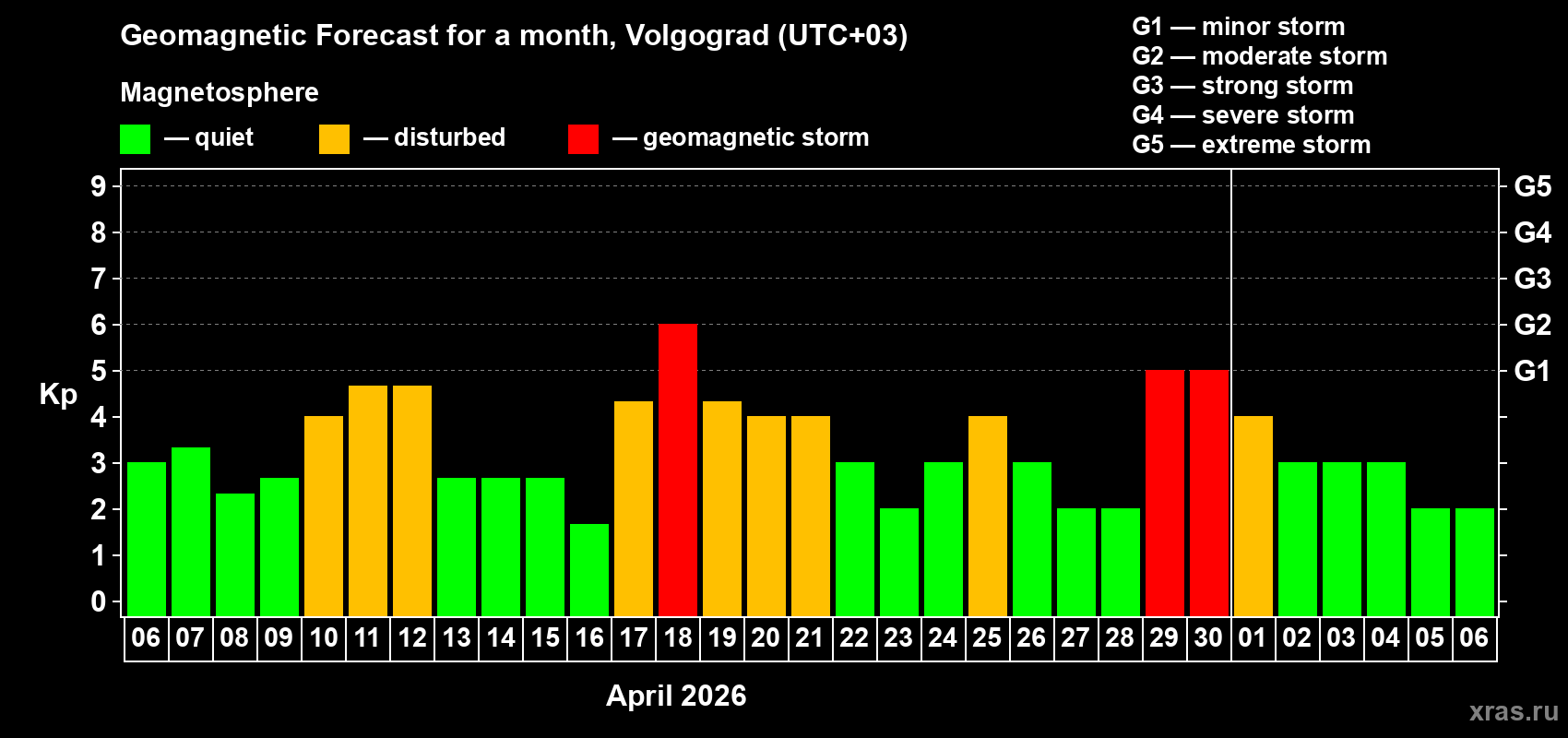 Forecast of the daily maximal value of geomagnetic index&nbsp;Kp for <b>1 month</b> (31 days) <b>from Apr 06, 2026 to May 06, 2026</b>