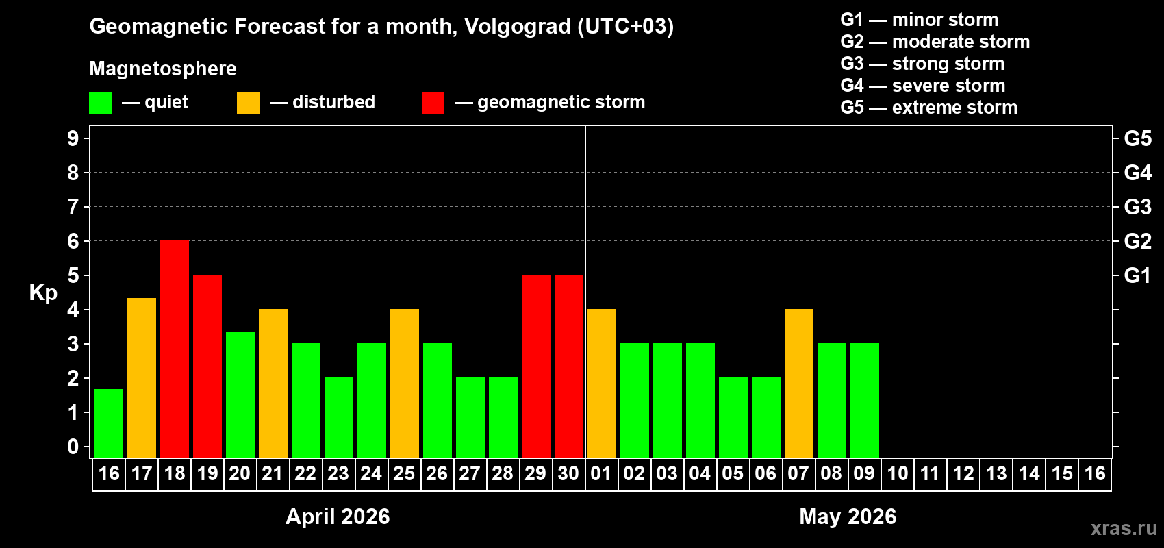 Forecast of the daily maximal value of geomagnetic index&nbsp;Kp for <b>1 month</b> (31 days) <b>from Apr 16, 2026 to May 16, 2026</b>