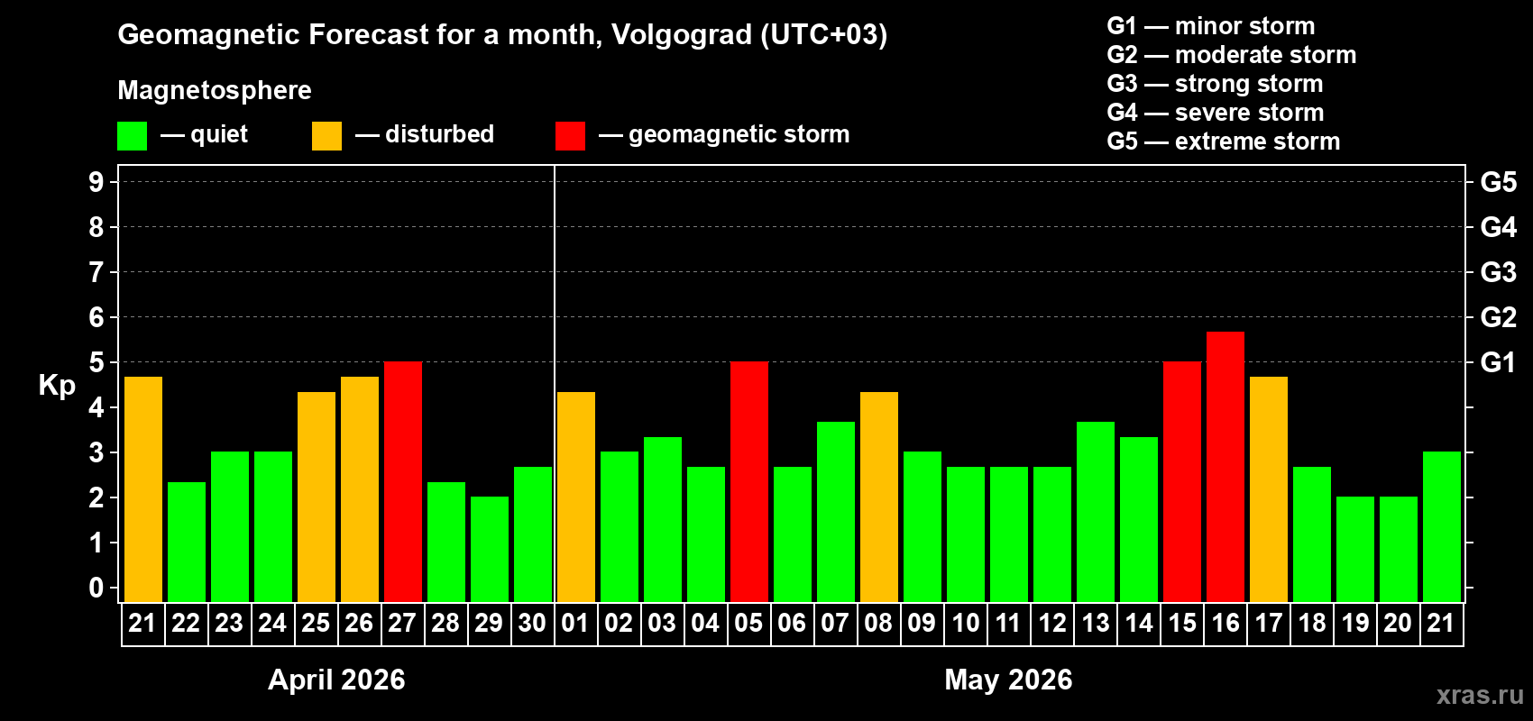 Forecast of the daily maximal value of geomagnetic index&nbsp;Kp for <b>1 month</b> (31 days) <b>from Apr 21, 2026 to May 21, 2026</b>