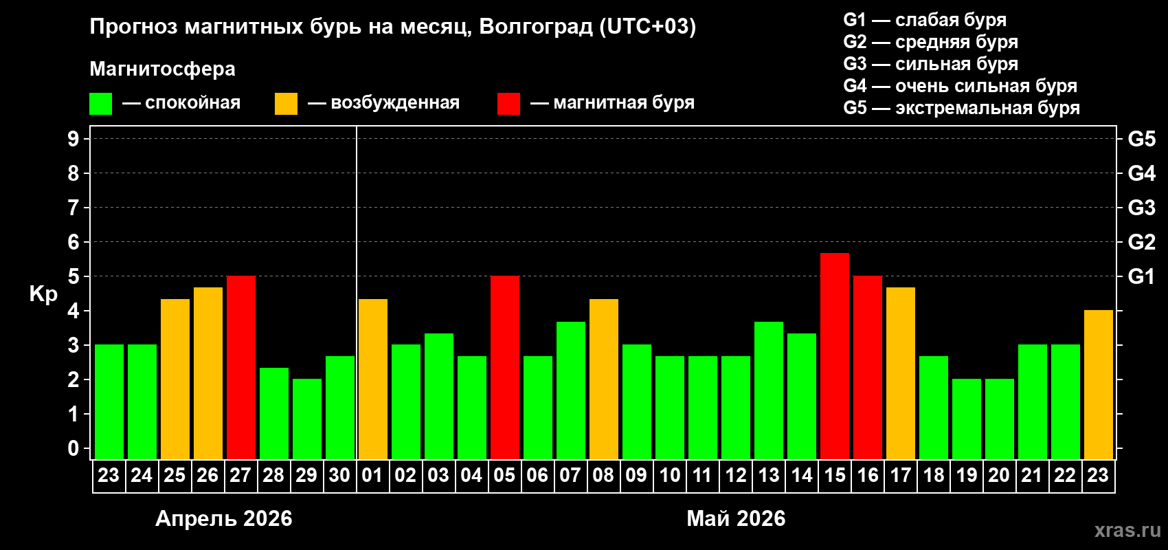Прогноз максимального суточного геомагнитного индекса&nbsp;Kp на <b>1 месяц</b> (31 день) <b>с 23 апреля по 23 мая 2026 г</b>