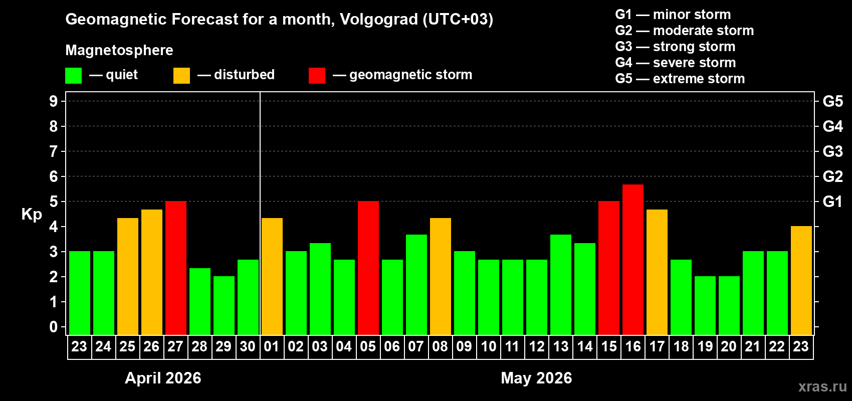 Forecast of the daily maximal value of geomagnetic index Kp for <b>1 month</b> (31 days) <b>from Apr 23, 2026 to May 23, 2026</b>