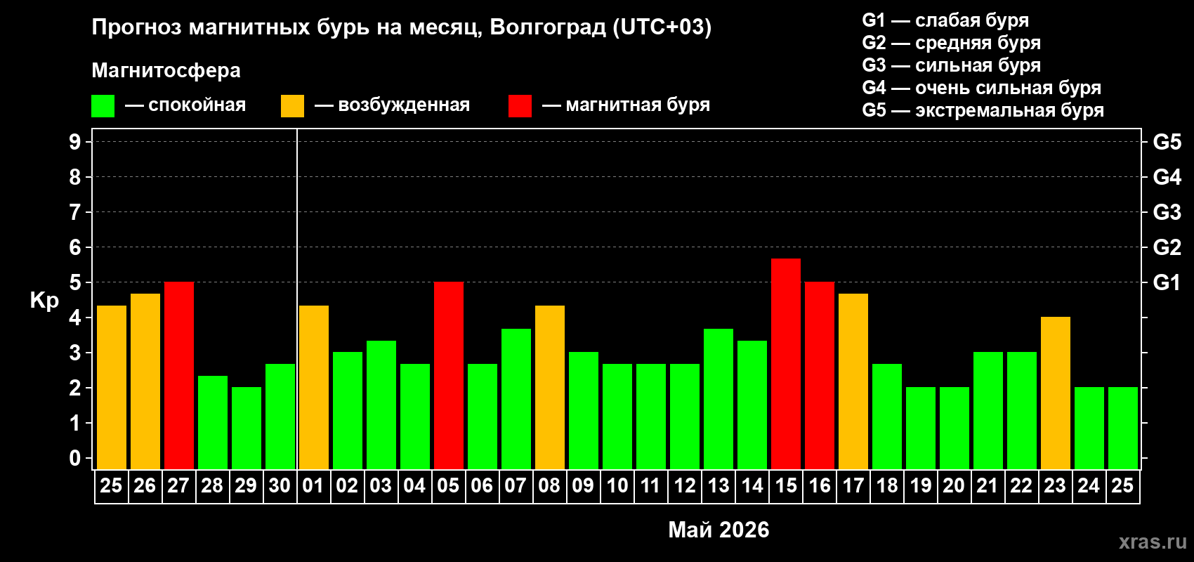 Прогноз максимального суточного геомагнитного индекса&nbsp;Kp на <b>1 месяц</b> (31 день) <b>с 25 апреля по 25 мая 2026 г</b>