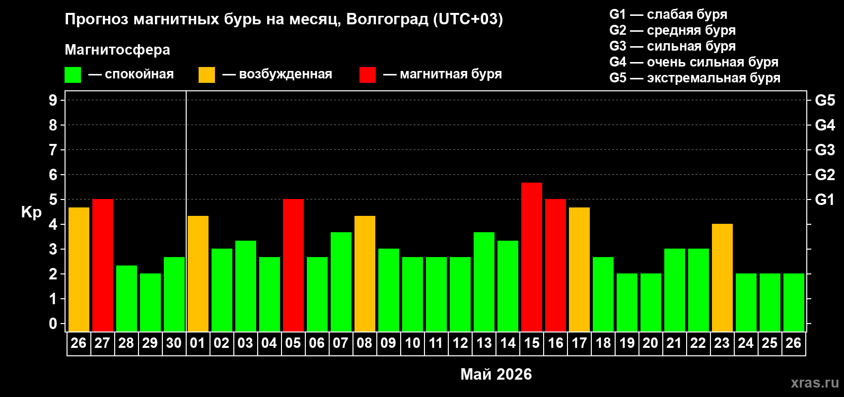 Прогноз максимального суточного геомагнитного индекса&nbsp;Kp на <b>1 месяц</b> (31 день) <b>с 26 апреля по 26 мая 2026 г</b>