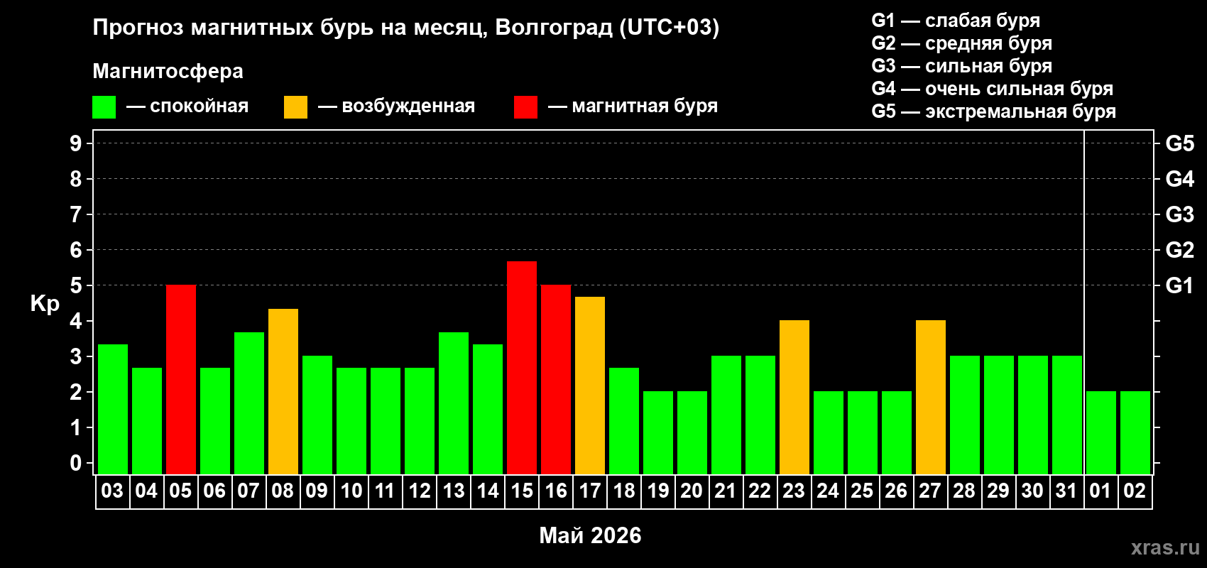 Прогноз максимального суточного геомагнитного индекса&nbsp;Kp на <b>1 месяц</b> (31 день) <b>с 03 мая по 02 июня 2026 г</b>