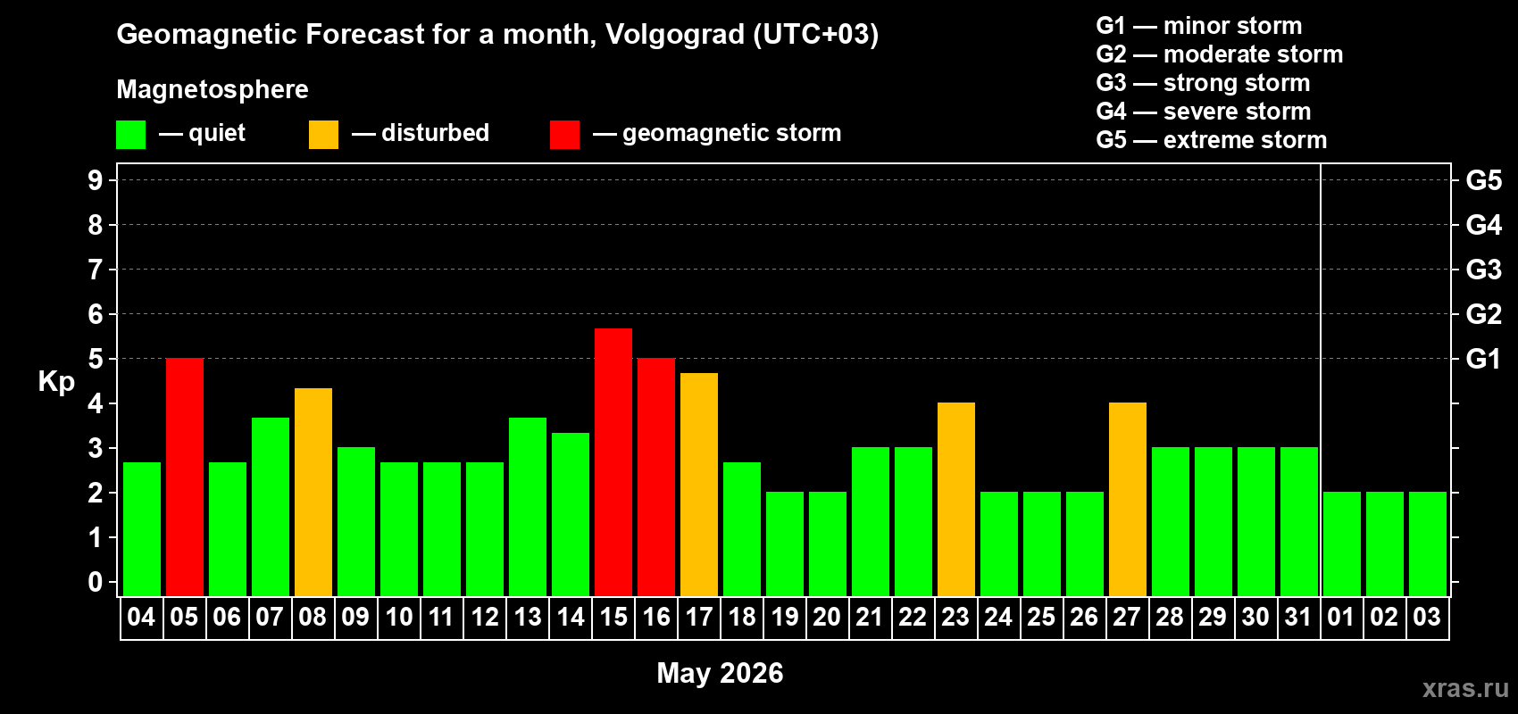 Forecast of the daily maximal value of geomagnetic index&nbsp;Kp for <b>1 month</b> (31 days) <b>from May 04, 2026 to Jun 03, 2026</b>