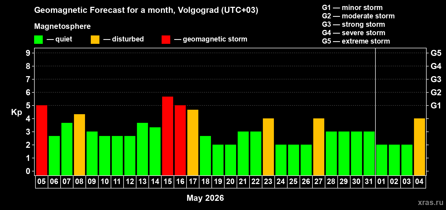 Forecast of the daily maximal value of geomagnetic index&nbsp;Kp for <b>1 month</b> (31 days) <b>from May 05, 2026 to Jun 04, 2026</b>