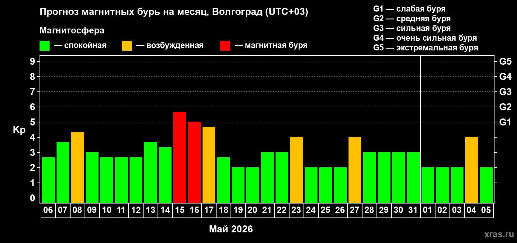 Прогноз максимального суточного геомагнитного индекса&nbsp;Kp на <b>1 месяц</b> (31 день) <b>с 06 мая по 05 июня 2026 г</b>