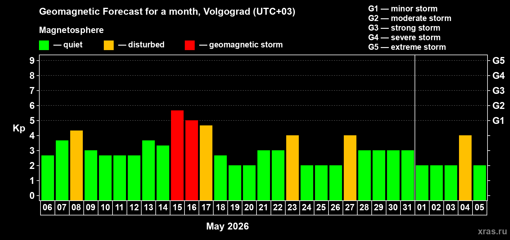 Forecast of the daily maximal value of geomagnetic index Kp for <b>1 month</b> (31 days) <b>from May 06, 2026 to Jun 05, 2026</b>