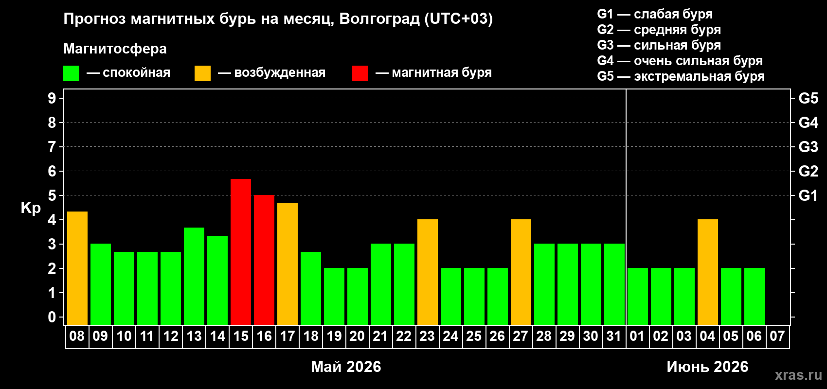 Прогноз максимального суточного геомагнитного индекса&nbsp;Kp на <b>1 месяц</b> (31 день) <b>с 08 мая по 07 июня 2026 г</b>