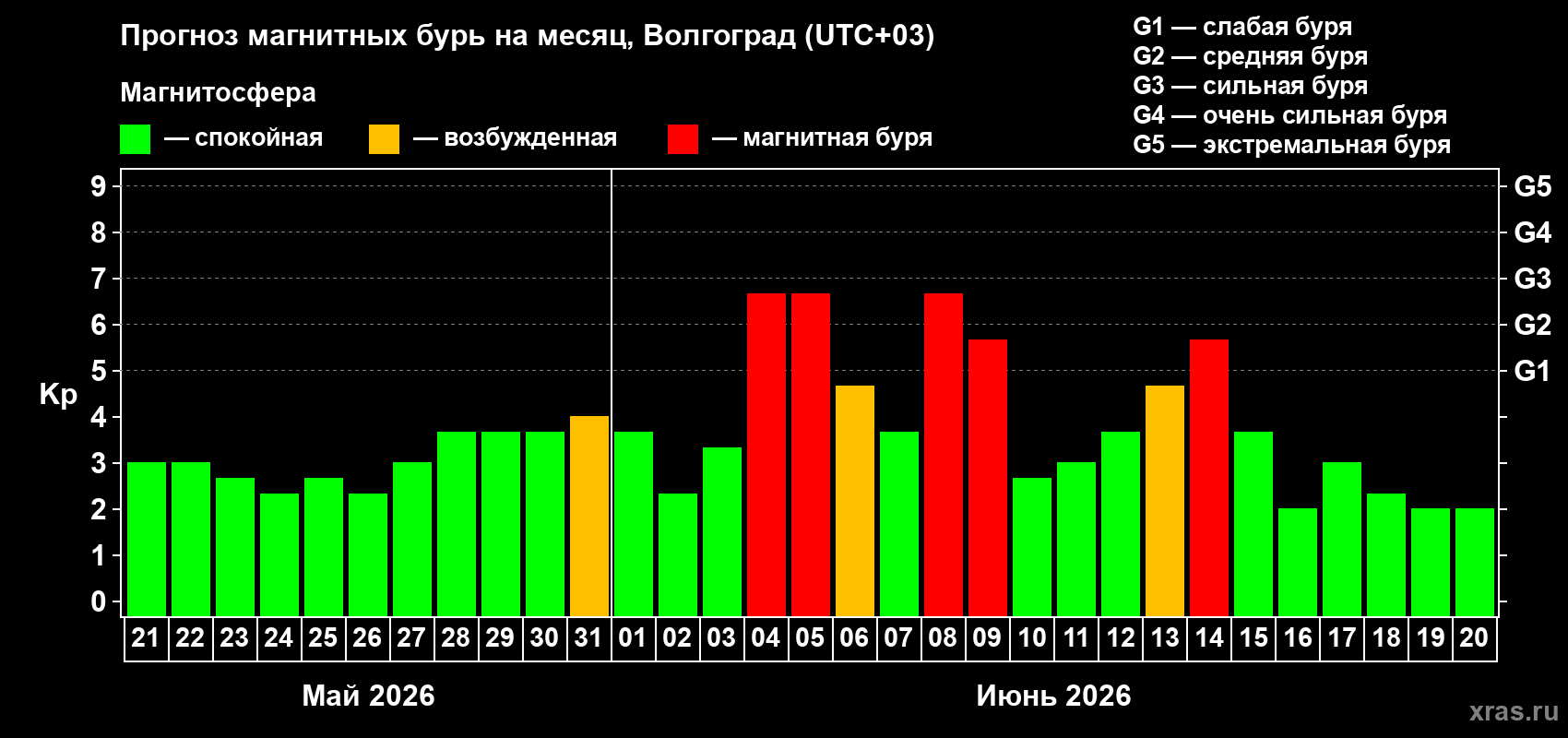 Прогноз максимального суточного геомагнитного индекса Kp на <b>1 месяц</b> (31 день) <b>с 21 мая по 20 июня 2026 г</b>
