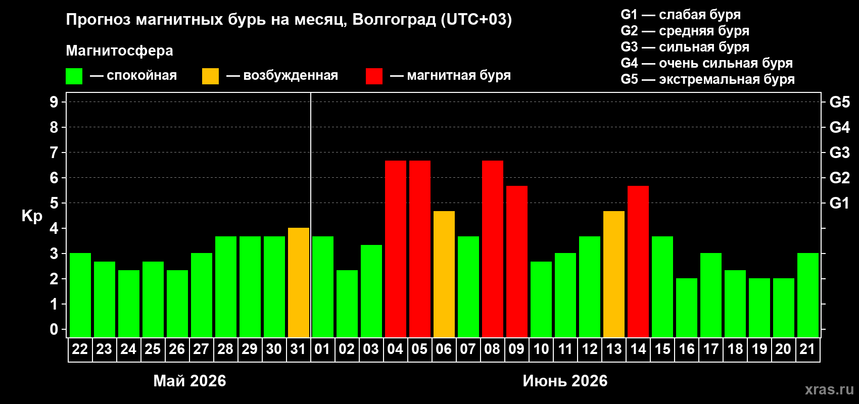 Прогноз максимального суточного геомагнитного индекса&nbsp;Kp на <b>1 месяц</b> (31 день) <b>с 22 мая по 21 июня 2026 г</b>