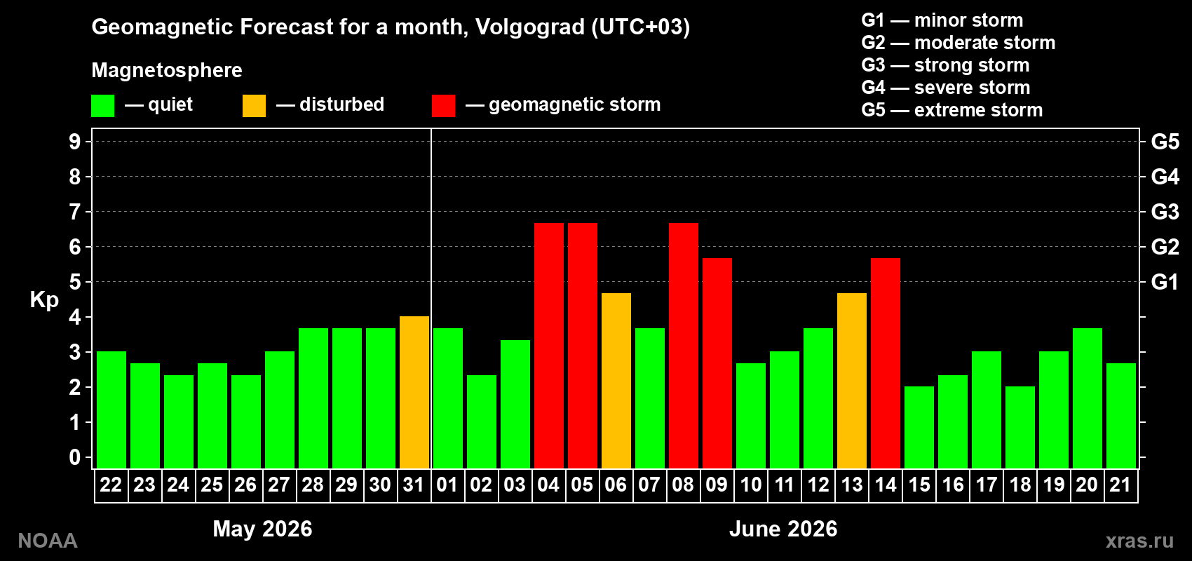 Geomagnetic index Kp forecast for the next month