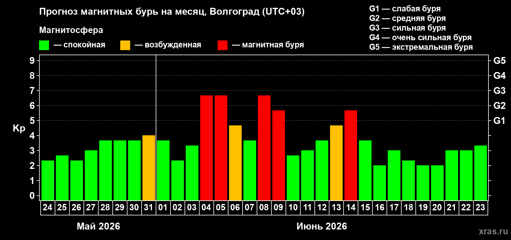 Прогноз максимального суточного геомагнитного индекса&nbsp;Kp на <b>1 месяц</b> (31 день) <b>с 24 мая по 23 июня 2026 г</b>