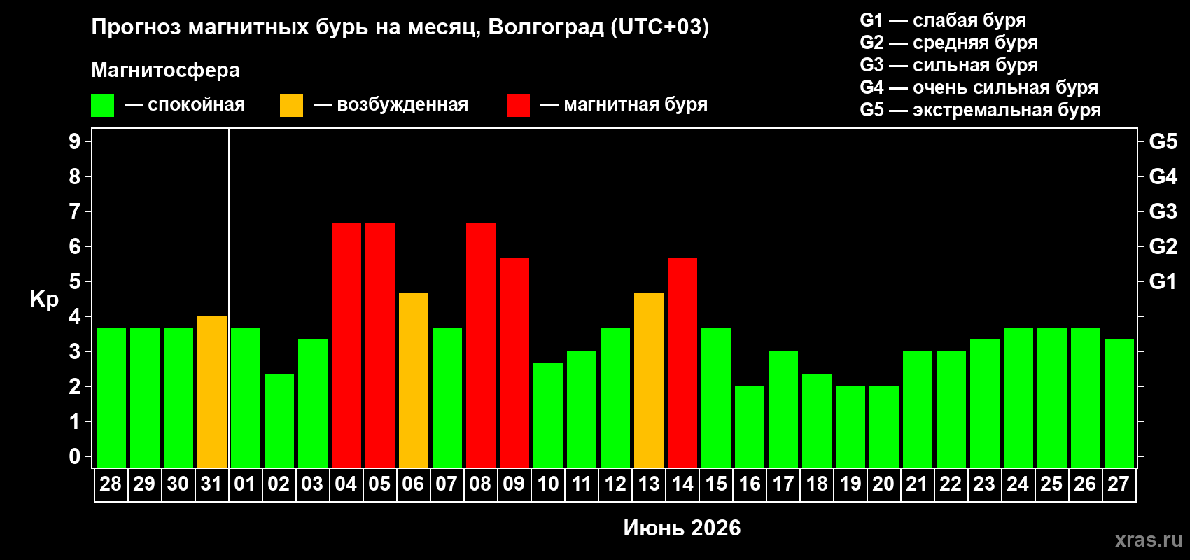Прогноз максимального суточного геомагнитного индекса Kp на <b>1 месяц</b> (31 день) <b>с 28 мая по 27 июня 2026 г</b>