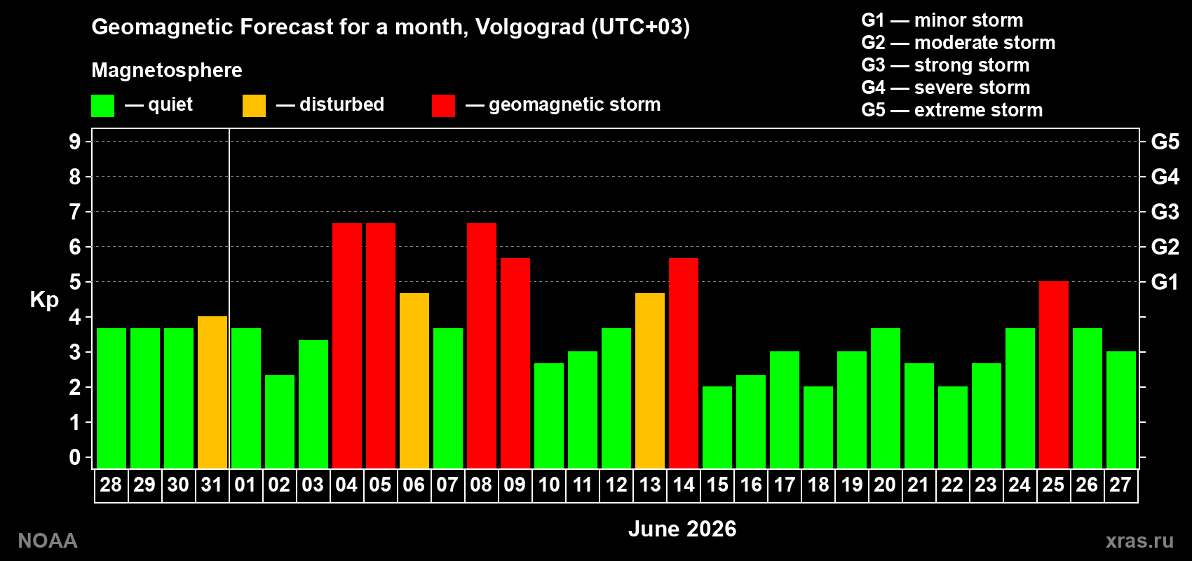 Geomagnetic index Kp forecast for the next month