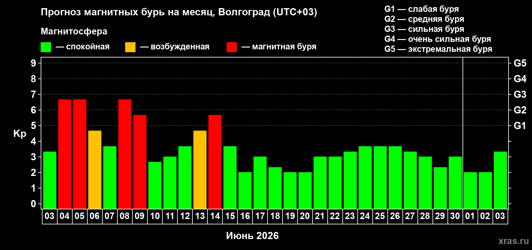 Прогноз максимального суточного геомагнитного индекса Kp на <b>1 месяц</b> (31 день) <b>с 03 июня по 03 июля 2026 г</b>