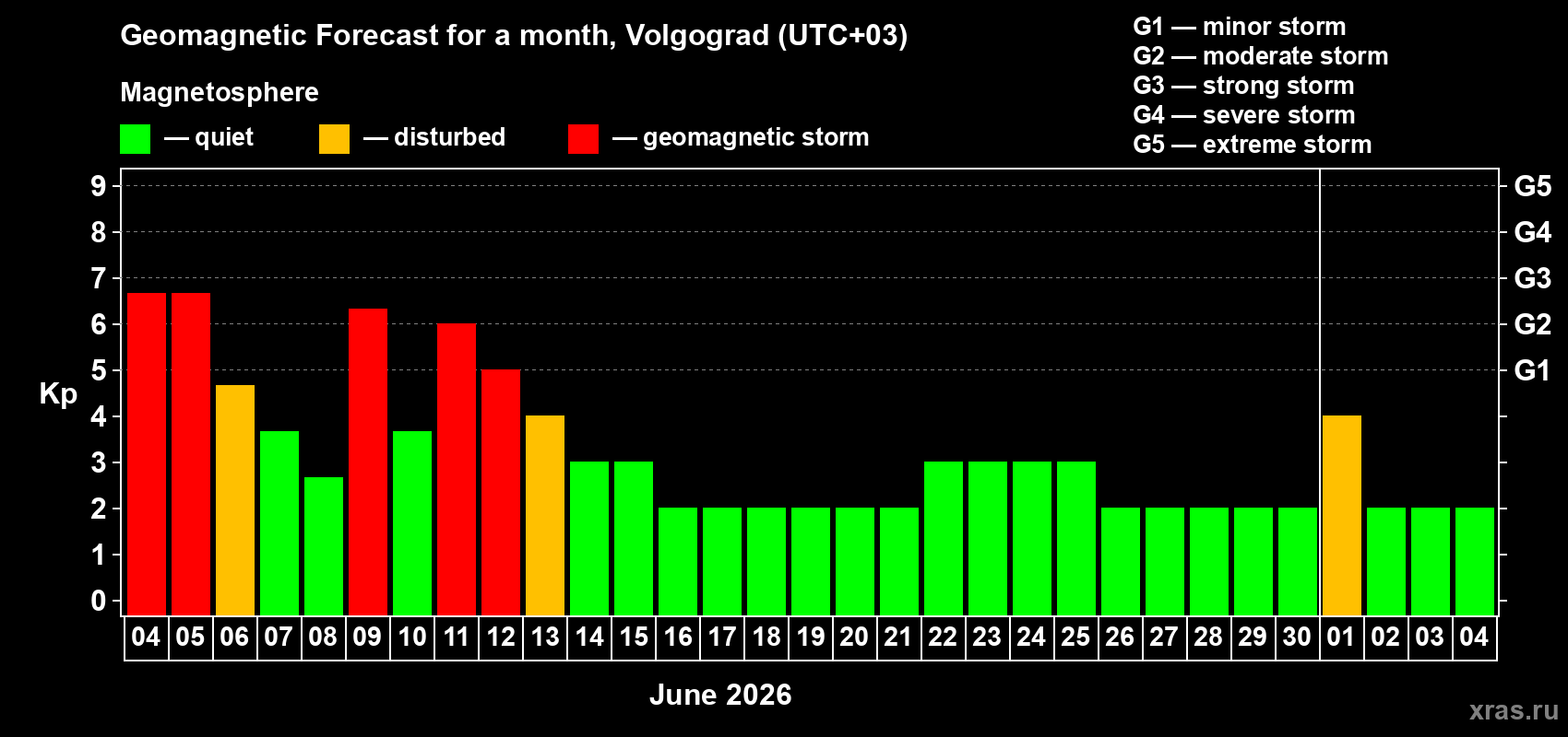 Forecast of the daily maximal value of geomagnetic index Kp for <b>1 month</b> (31 days) <b>from Jun 04, 2026 to Jul 04, 2026</b>